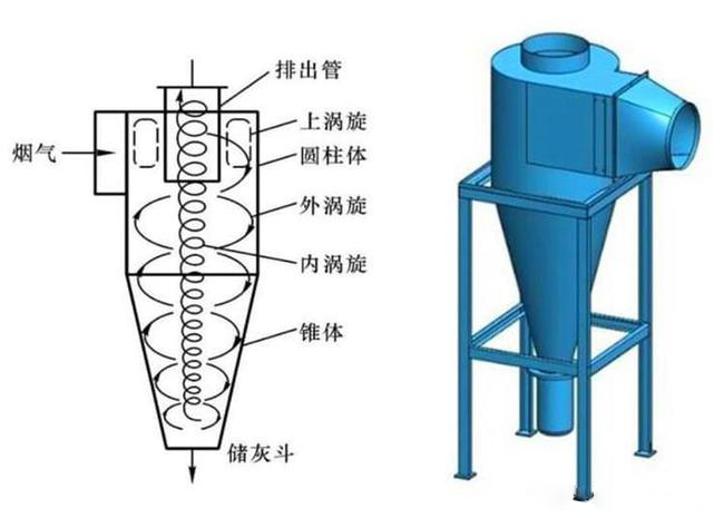 什么是旋風(fēng)除塵器？旋風(fēng)除塵器是怎樣工作的？